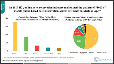 Trustdata Releases Report on China’s Online Hotel Reservation Industry